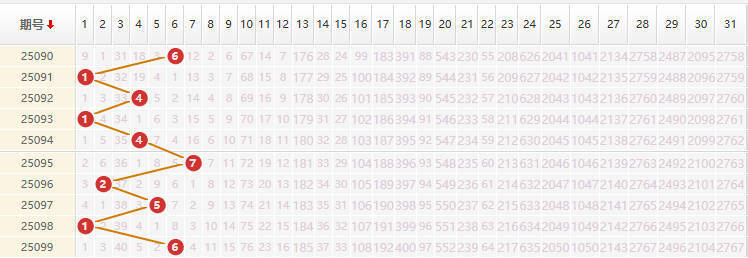 大乐透分析走势图
