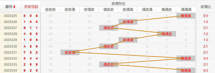 福彩3D分析走势图