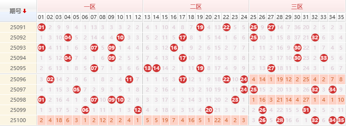 大乐透分析走势图