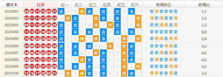双色球分析走势图