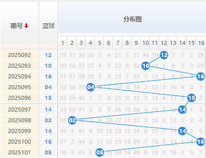 双色球分析蓝球走势图