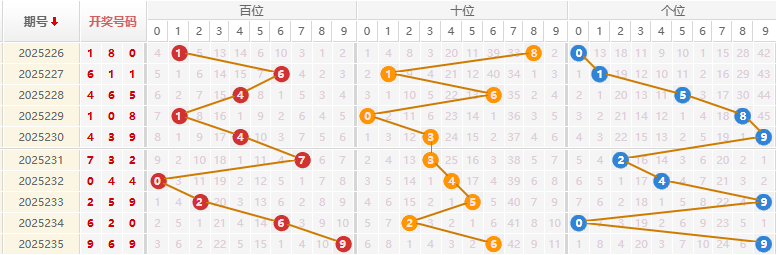 福彩3D分析走势