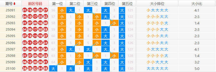 大乐透分析走势图