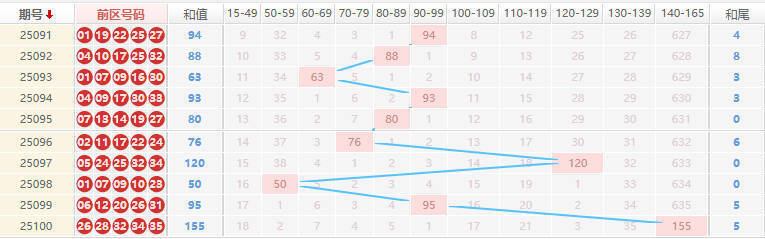 大乐透分析走势图