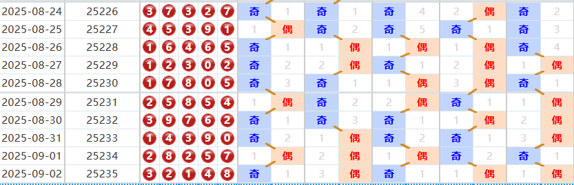 排列五分析走势图