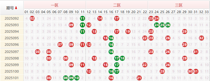 双色球分析走势图