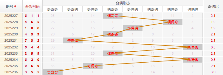 福彩3D分析走势图