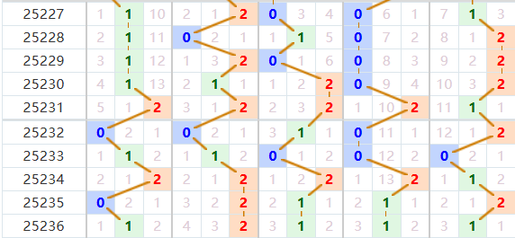 排列五分析走势图