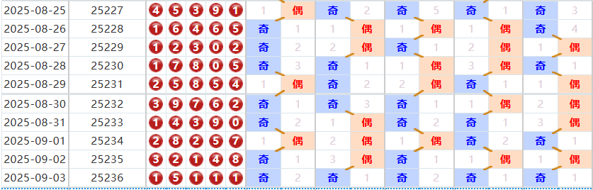 排列五分析走势图