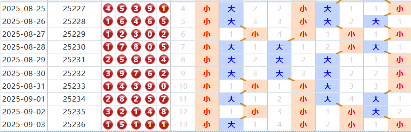排列五分析走势图