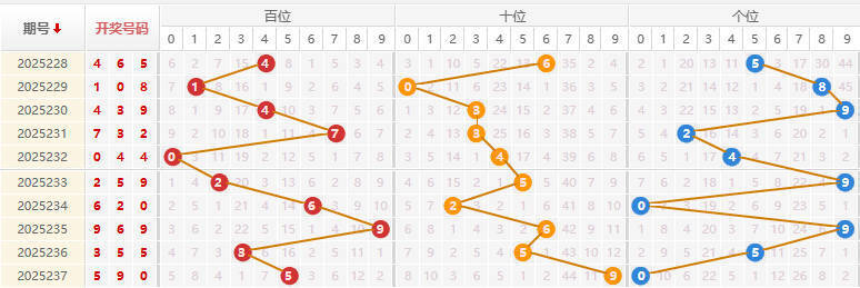 福彩3D分析走势