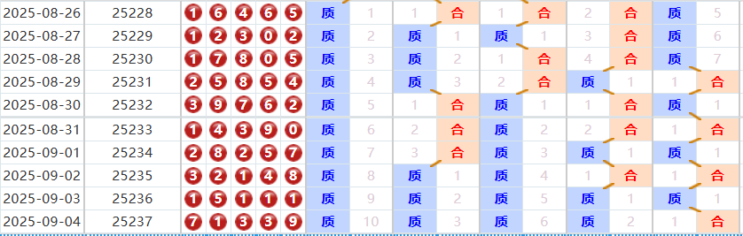 排列五分析走势图