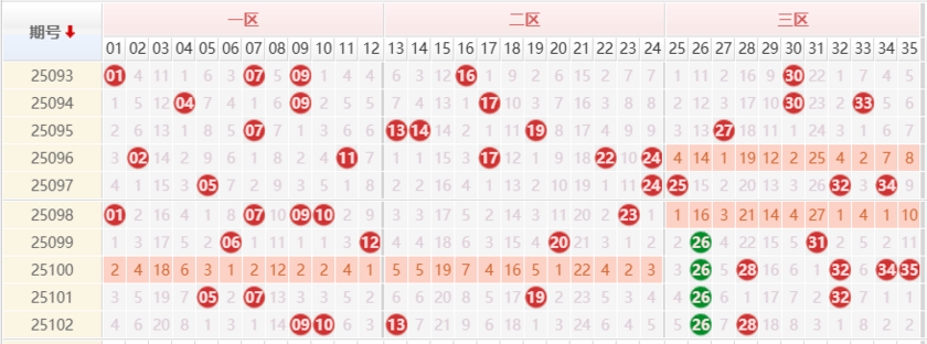 大乐透分析走势图