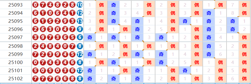 七星彩分析走势图