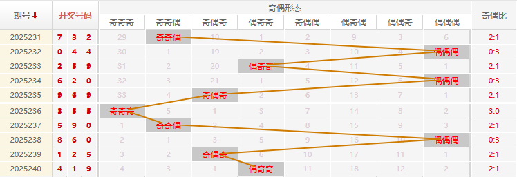 福彩3D分析走势图