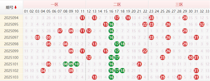 双色球分析走势图