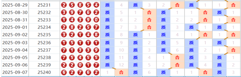 排列五分析走势图