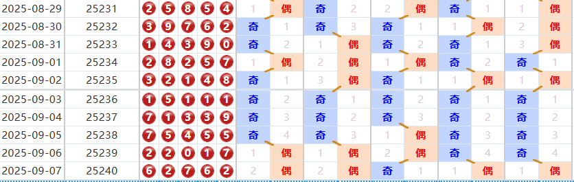 排列五分析走势图