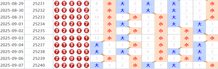 排列五分析走势图