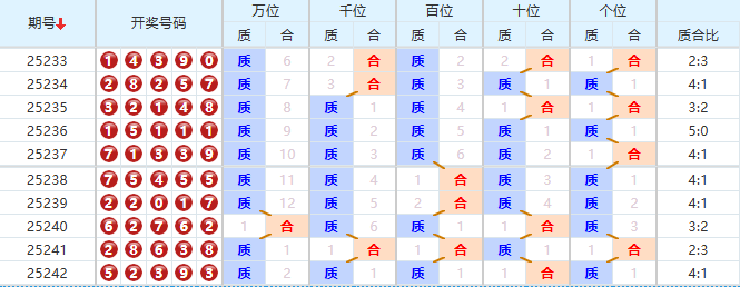 排列五分析走势图