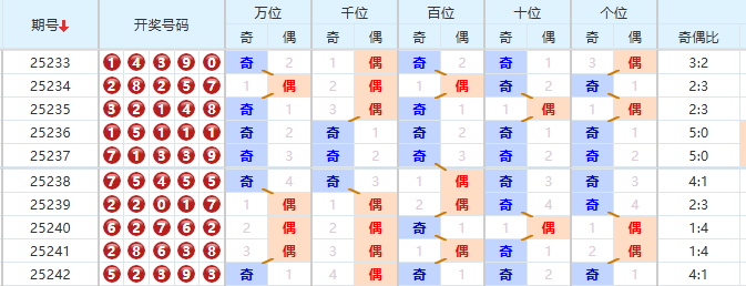 排列五分析走势图
