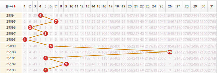 大乐透分析走势图