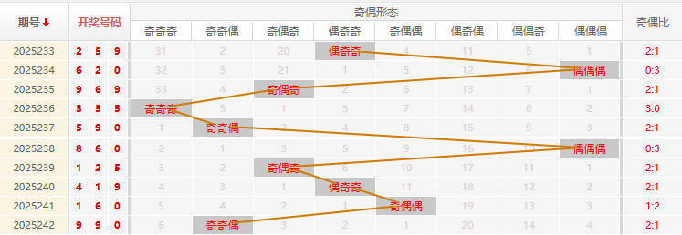 福彩3D分析走势图