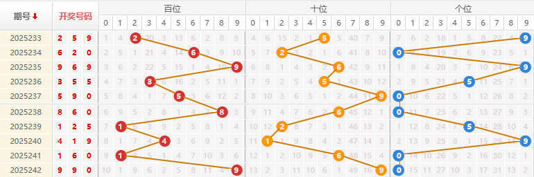 福彩3D分析走势图