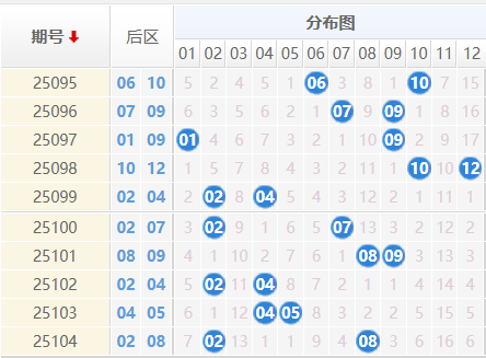 大乐透分析走势图