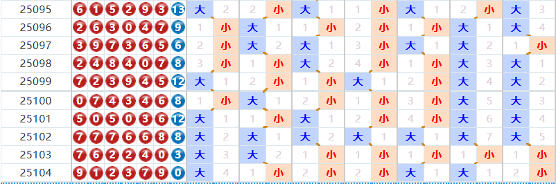 七星彩分析走势图