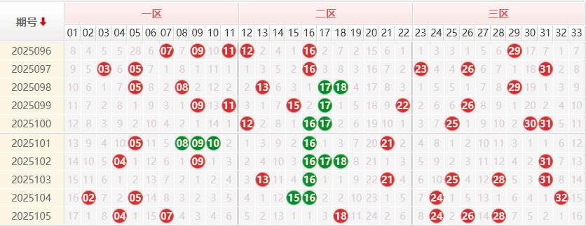 双色球分析走势图