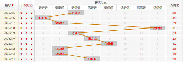 福彩3D分析走势图