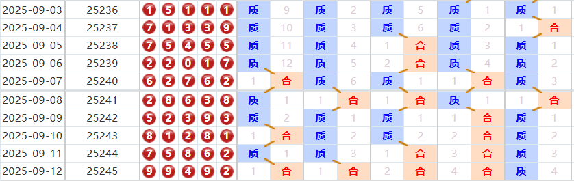 排列五分析走势图