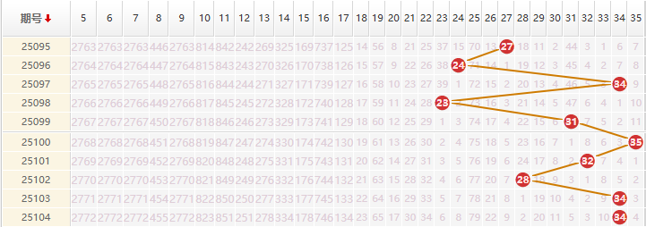 大乐透分析走势图