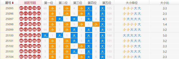 大乐透分析走势图