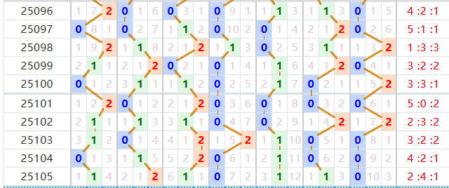 七星彩分析走势图