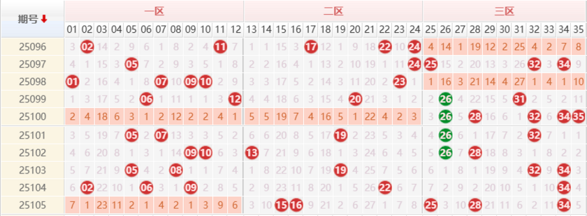 大乐透分析走势图
