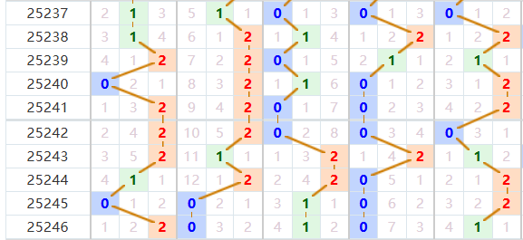 排列五分析走势图