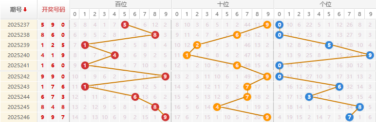 福彩3D分析走势图