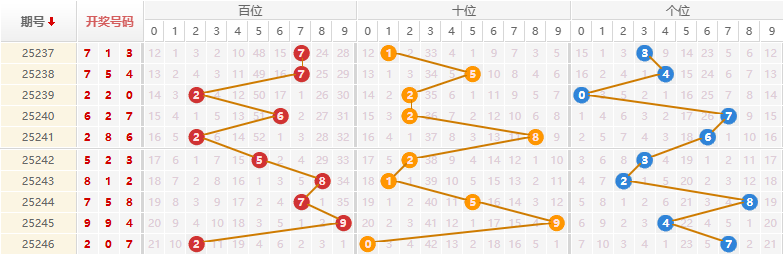 排列三分析走势图