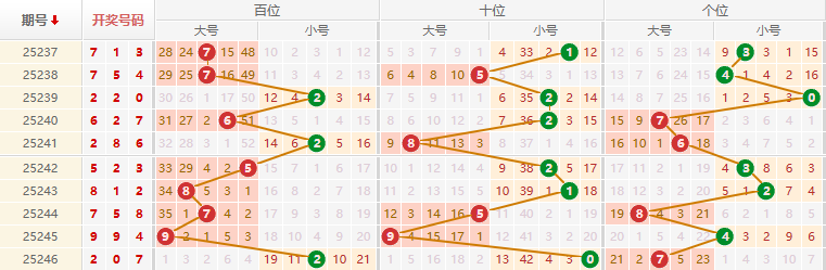 排列三分析走势图