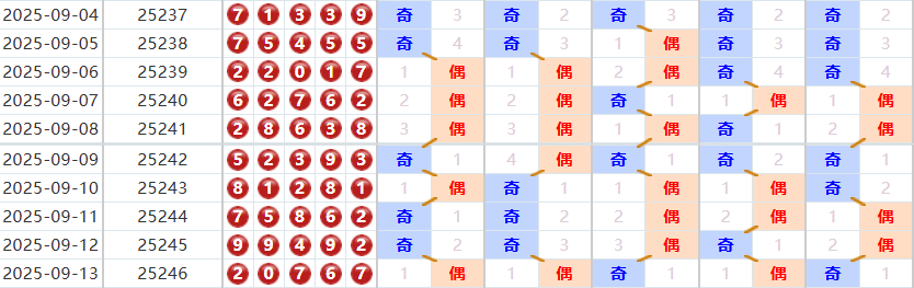 排列五分析走势图