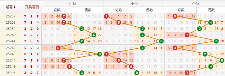 排列三分析走势图