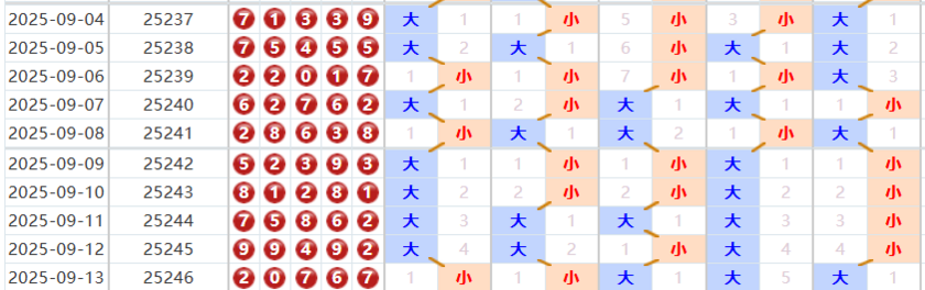 排列五分析走势图