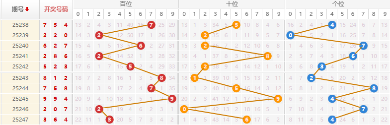 排列三分析走势图
