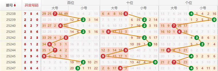 排列三分析走势图