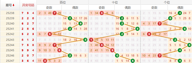排列三分析走势图