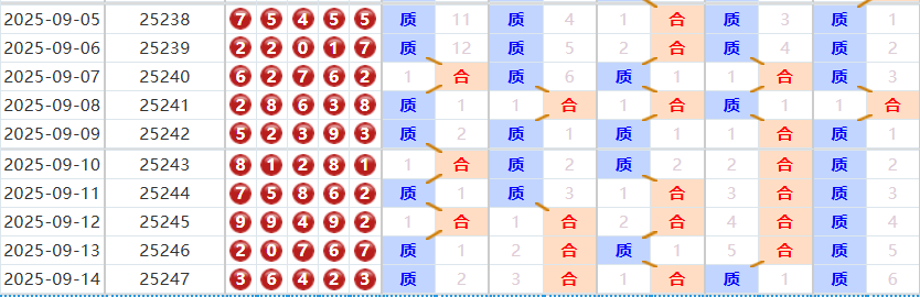 排列五分析走势图