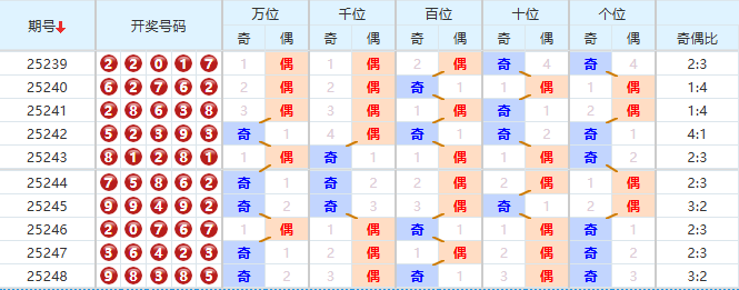 排列五分析走势图
