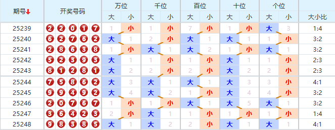 排列五分析走势图